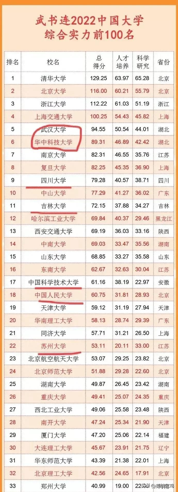 中国大学排名最新排名(武书连2022中国大学综合实力百强榜单，清华居首，中科大仅第17位)