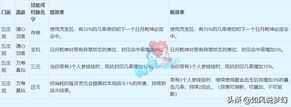 梦幻西游4月大改总结，输出系增加五行属性，咒师普陀成最大赢家