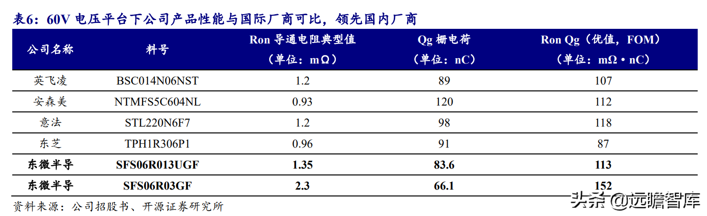 国产超级结 MOSFET 龙头，东微半导：掘金新能源汽车及光伏市场