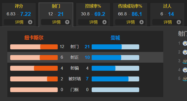 足球全场3-3是什么意思(3-3！纽卡快打PK曼城传控：圣马克西曼参与3球 曼城4分钟连追2球)