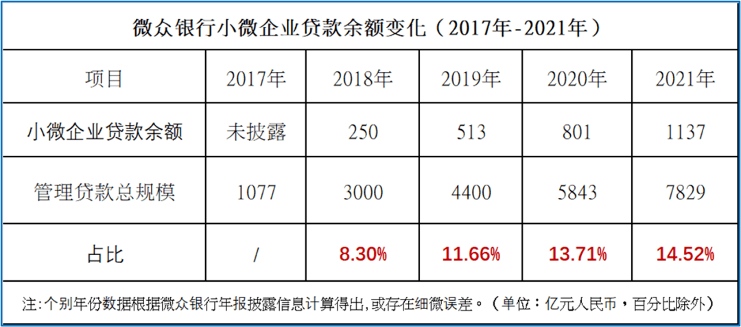 微众银行个人客户3.2亿接近招行2倍，表外贷款规模增至5197亿元