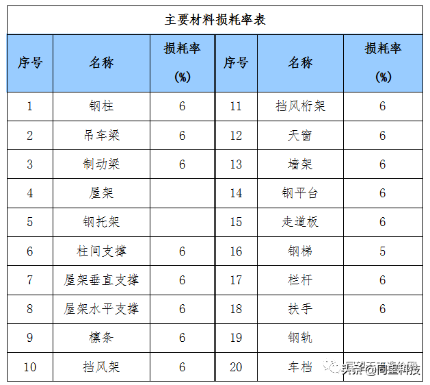 一文了解钢结构施工预算工程量统计