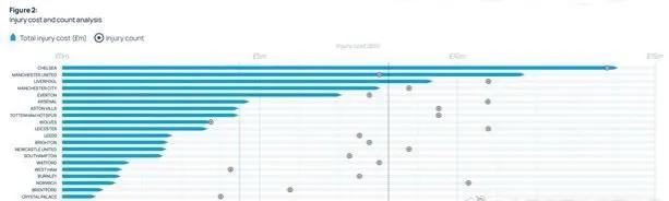 2021至22赛季英超伤病报告(伤病让英超俱乐部损失惨重，蓝军和红魔最大)