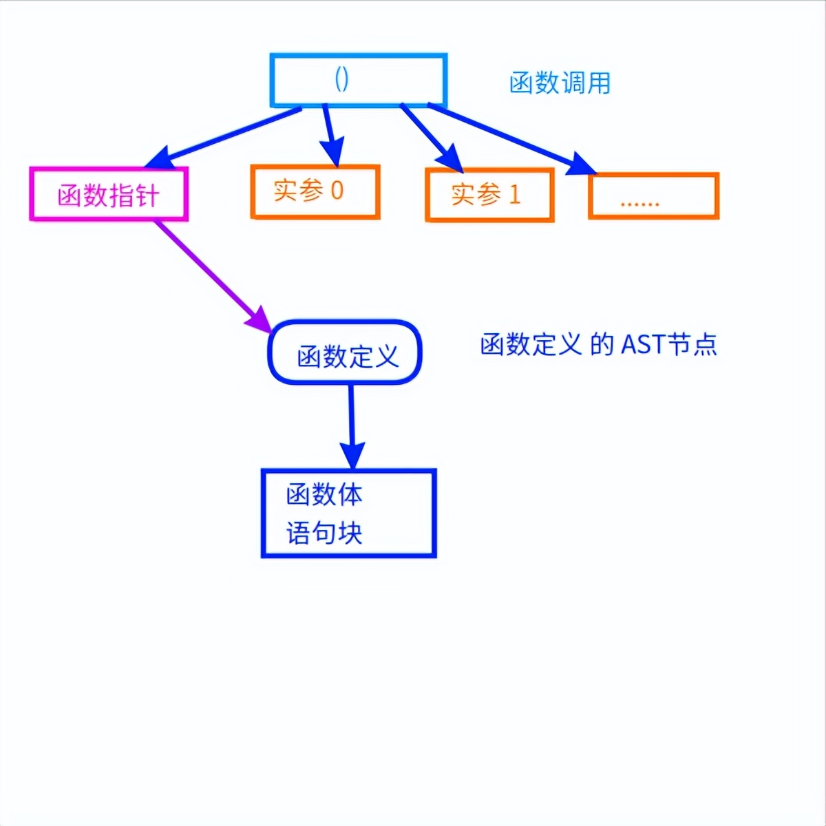 技术文章：编译器的代码架构
