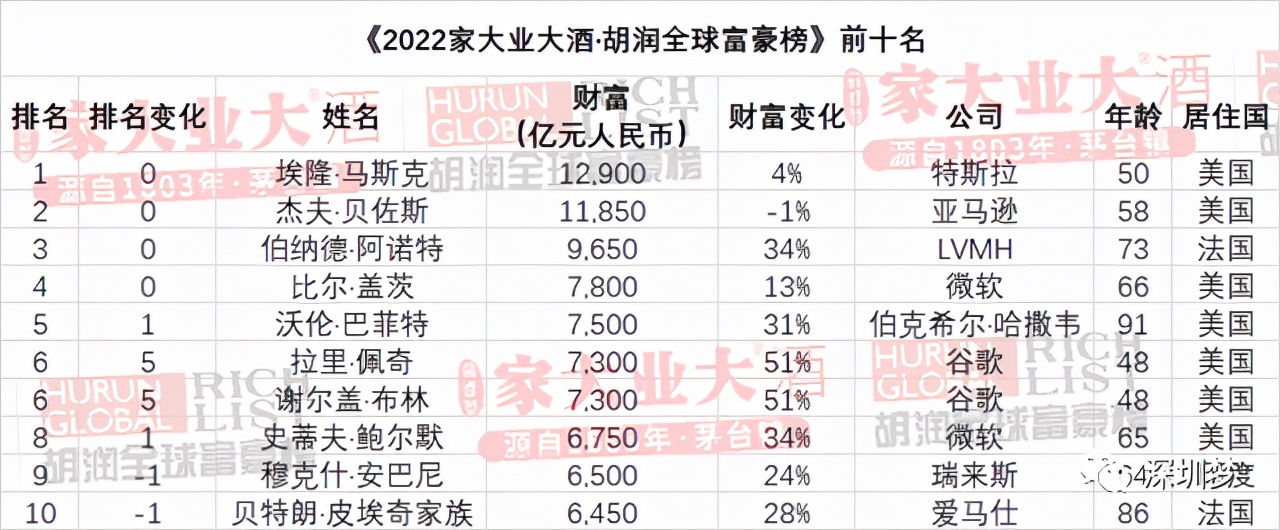 深圳富豪首次超过纽约！113人进入全球富豪榜，跻身世界第3