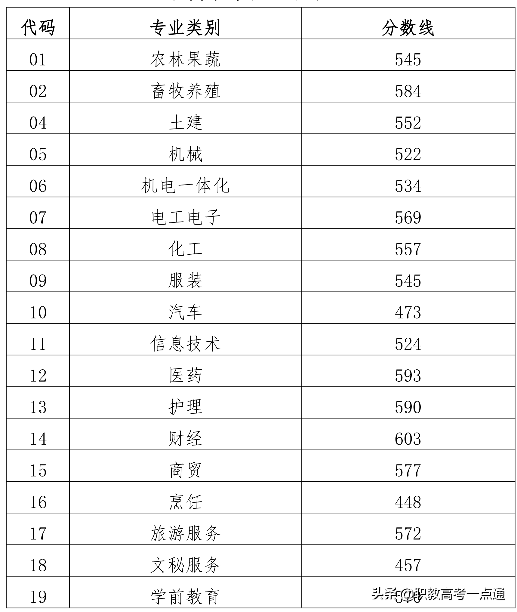 春季高考可以上本科吗（山东春季高考多少分能考上本科）