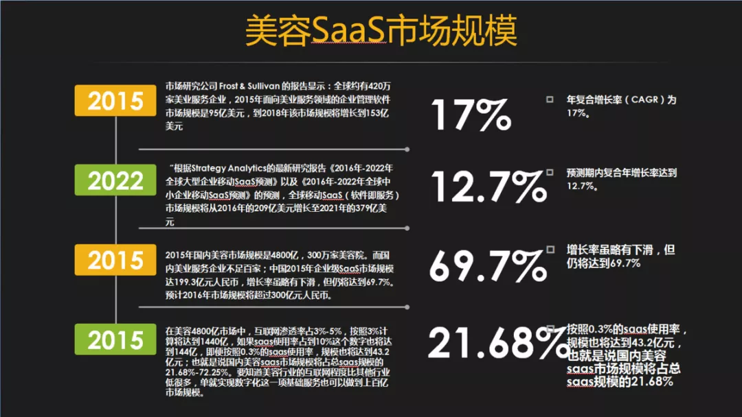 美业SaaS：传统美业改革的“温和派”