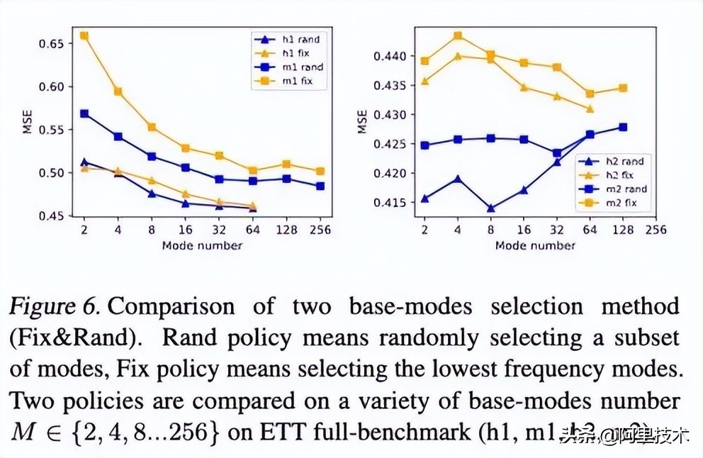 顶会点赞！达摩院提出时序预测新模型 有效提升预测精准度