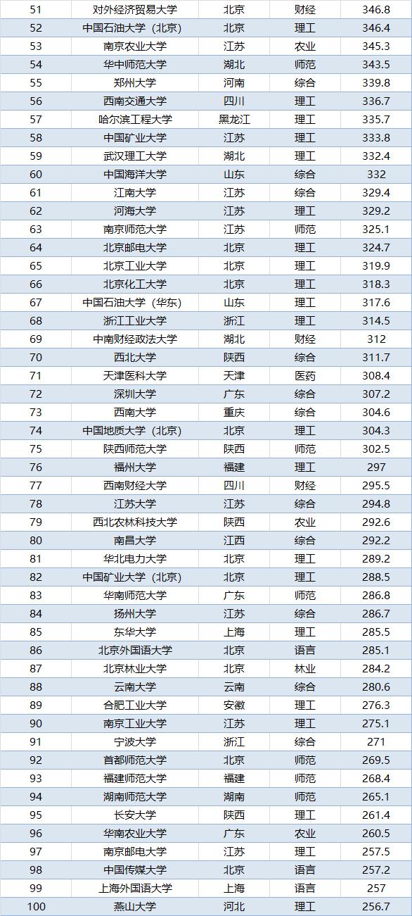 中国十大名校最新排名2022（附：2022年全国名牌大学排名）-第9张图片