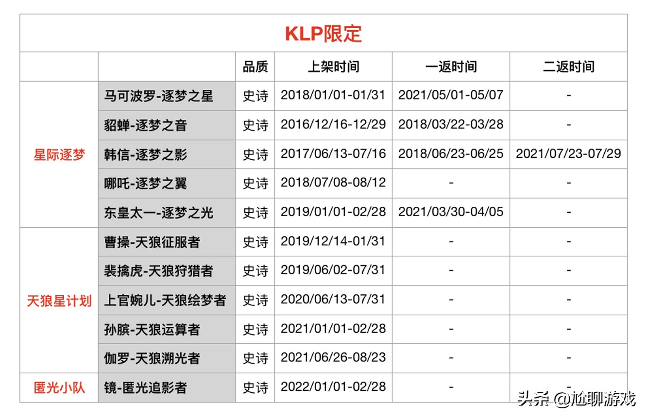 《王者荣耀》限定皮肤上架/返场信息：68款限定，7年返场109次