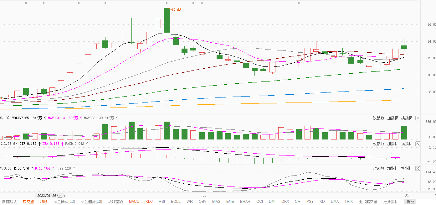 数字货币四月分析