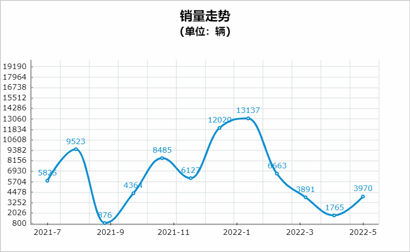 红旗：燃油车4年增长63倍，为何新能源频频受挫