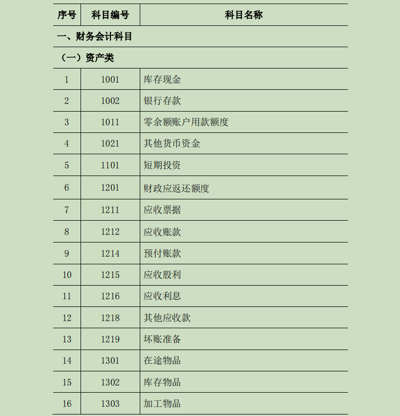 2022版行政事业单位会计科目表及其账务处理，收藏备用