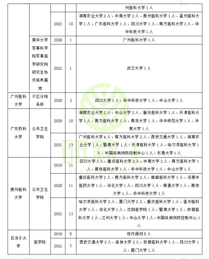 公共卫生与预防医学近三年调剂录取情况！你一定要了解
