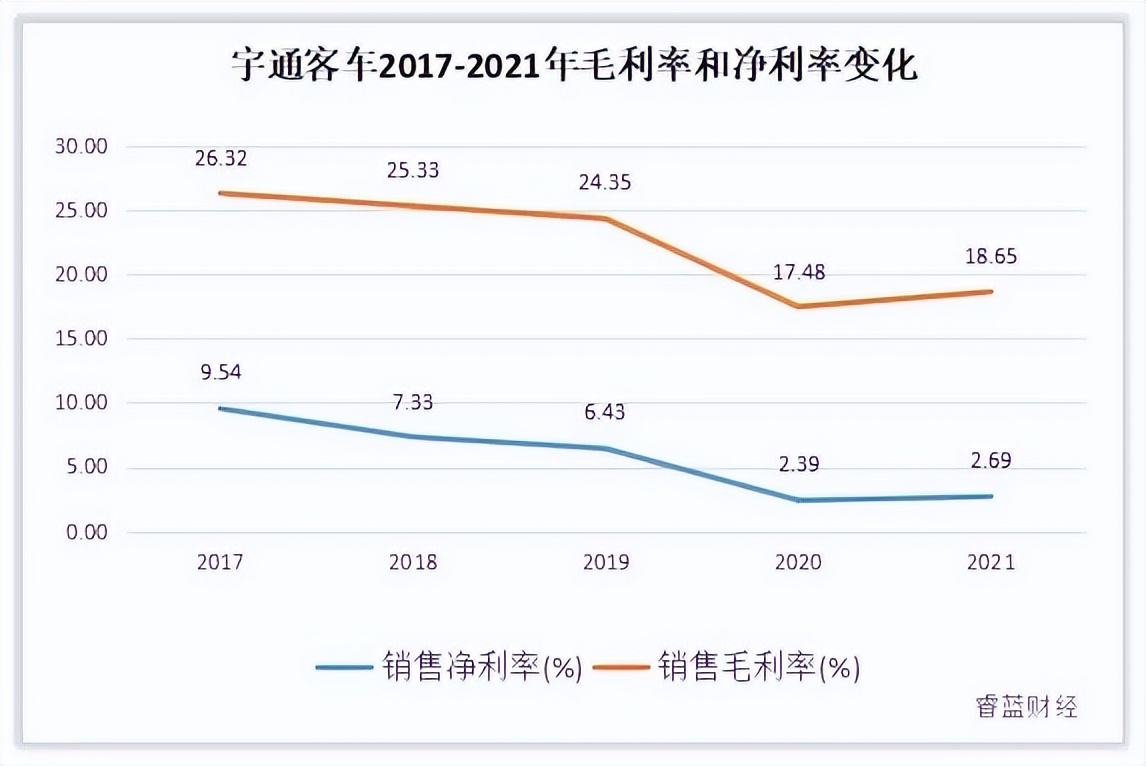 公司研究｜5年营收降百亿，宇通客车遭遇技术阵痛期