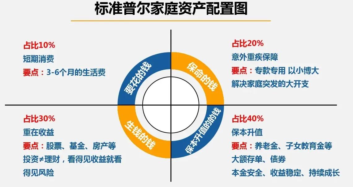 談一談家庭資產配置
