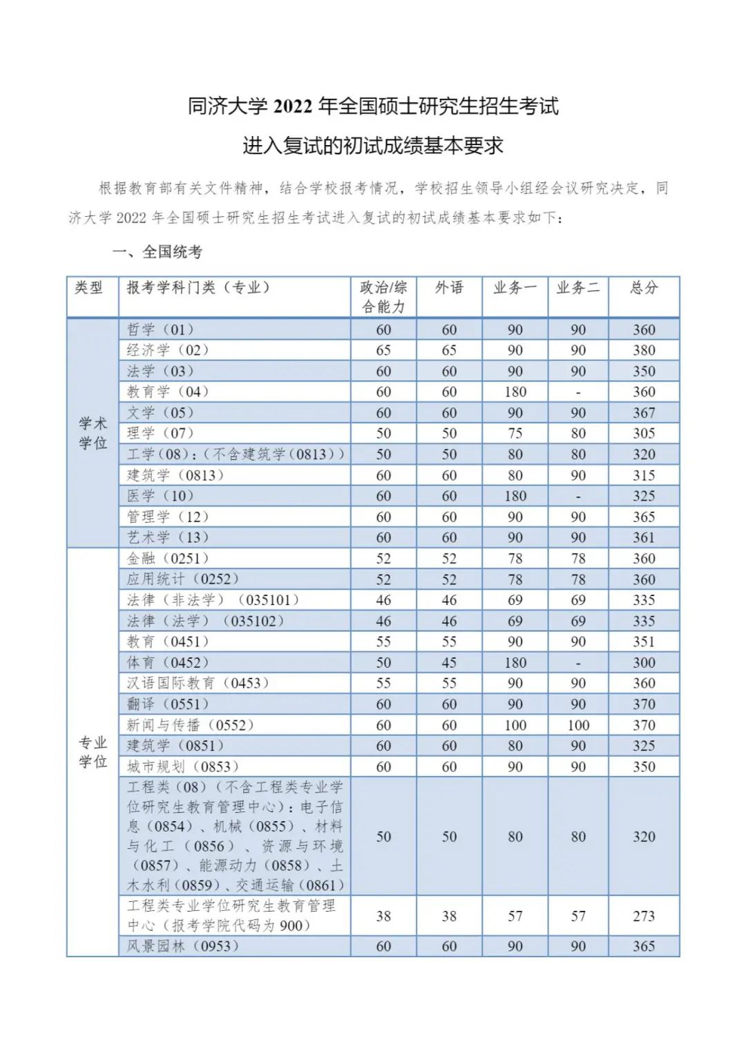 同济大学研究生报录比（同济大学公布2022考研复试线）