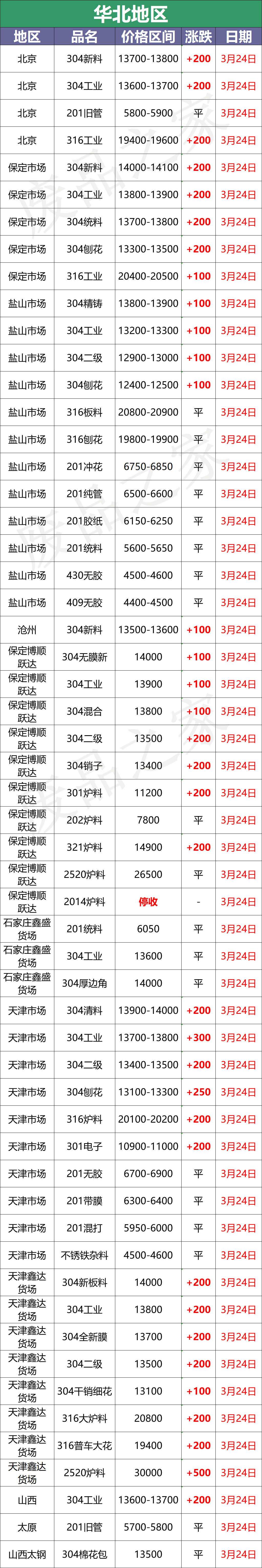 最新3月24日不锈钢基地报价参考价格汇总（附价格表）