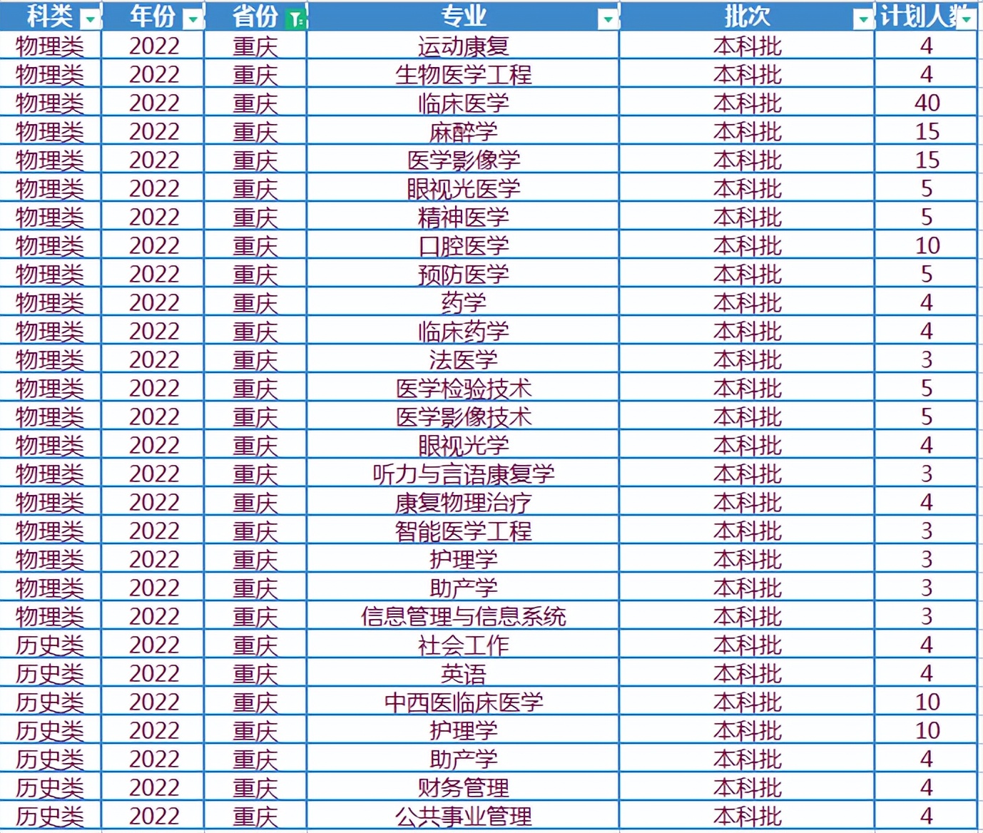 西南醫科大學,川北醫學院,成都醫學院等2022年招生規模對比分析