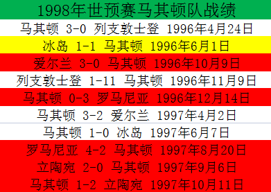 世界杯进入8强有哪些国家(98世预赛欧洲区8小组，罗马尼亚一骑绝尘，立陶宛险成黑马)