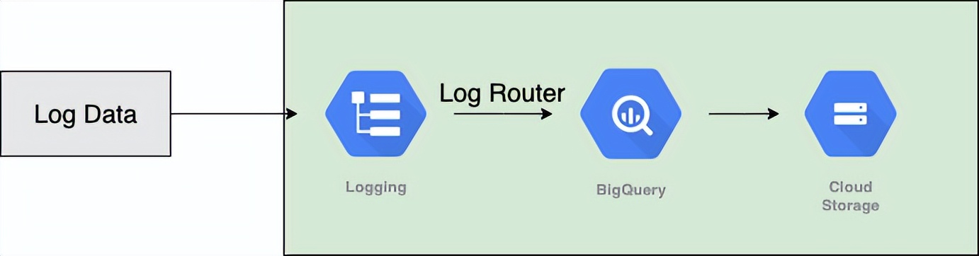 基于 BigQuery + Log Router 统一 Cloud Logging Schema