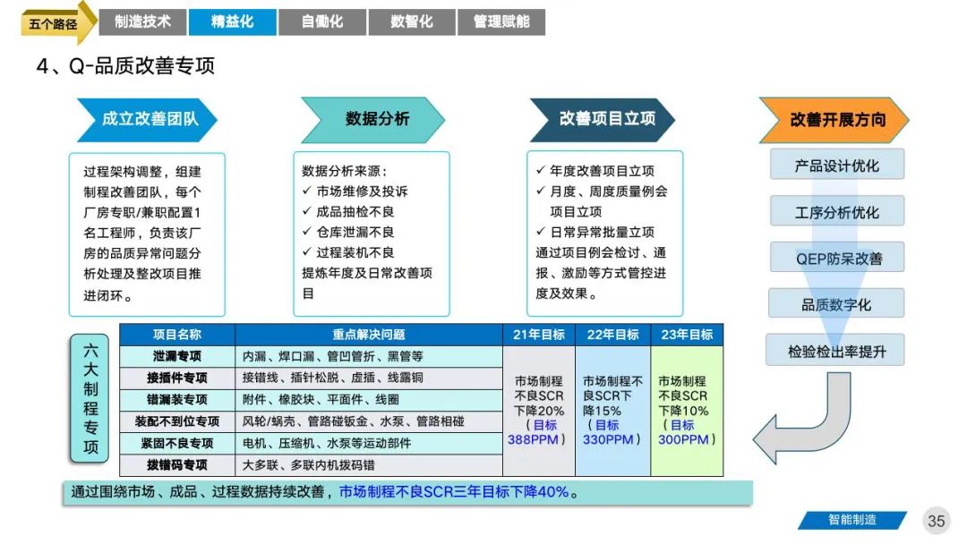 智能工厂三年期规划建设案例分享 