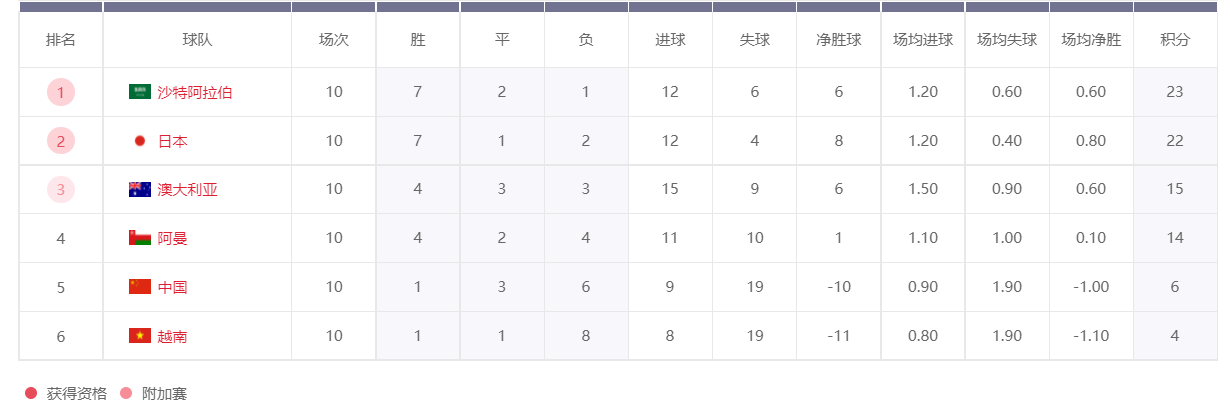 2018世界杯亚洲区预选赛赛程(最近三次国足世界杯亚洲区预选赛历史比赛回顾)