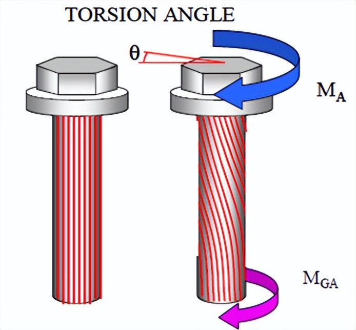 紧固件扭矩-转角曲线的简要说明