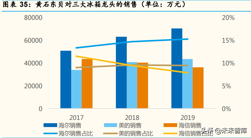 家电行业深度分析：产品&供应链视角深度拆解冰箱升级路径