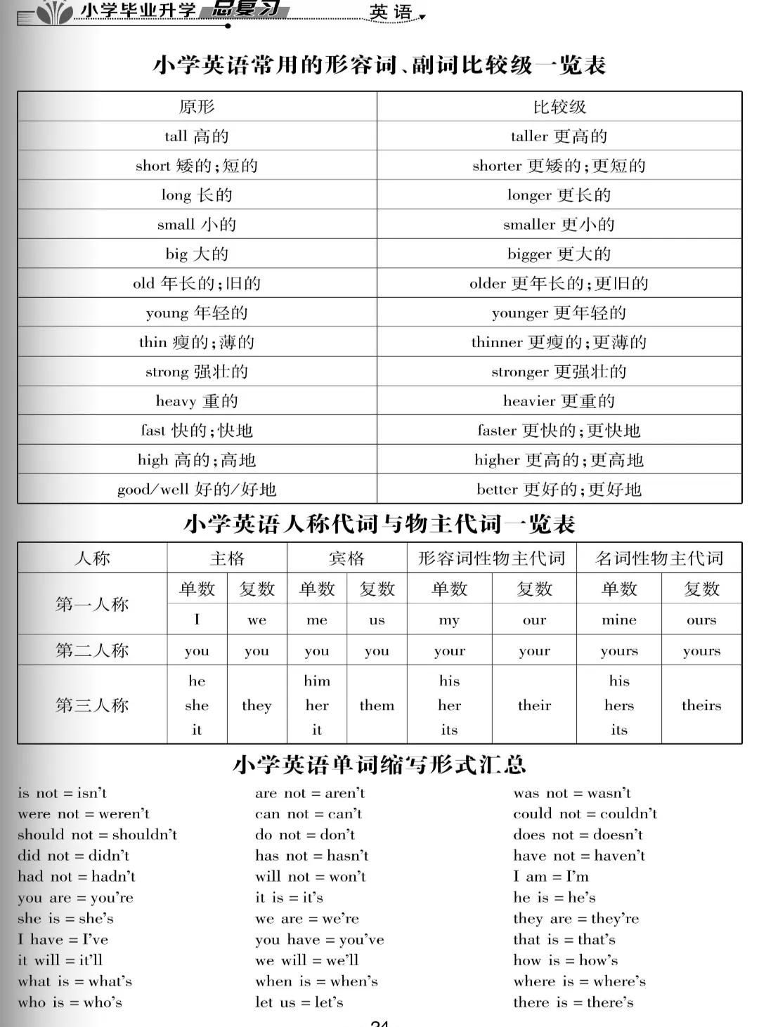 小学英语常用句式和重点句式归纳整理