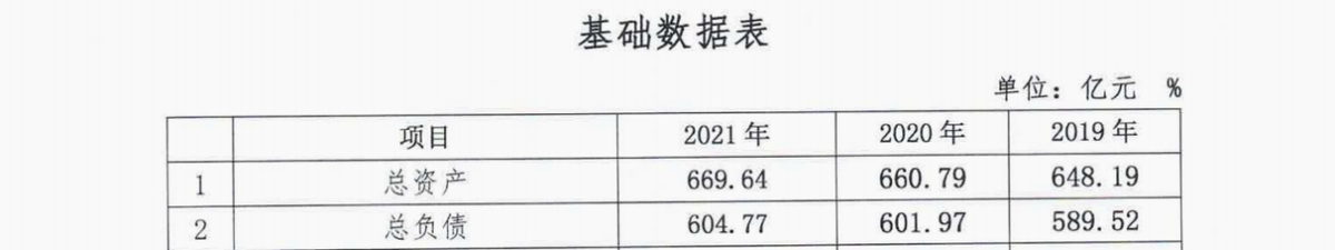 财报速递｜营收连降4年，高管“换血”、行长兼任监事会<span class=