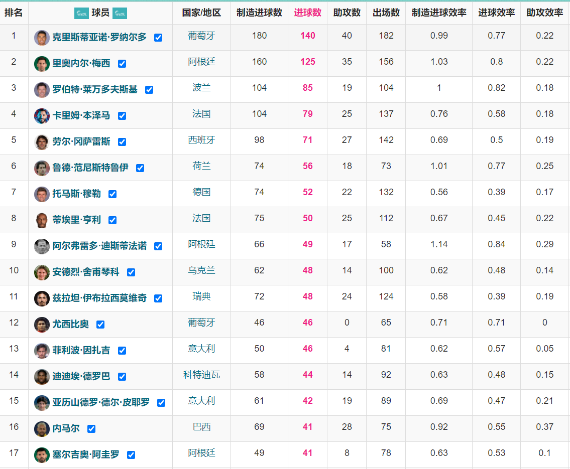 這樣的本澤馬你愛不愛（上演帽子戲法，本澤馬創單賽季歐冠個人紀錄，已領先勞爾8球）