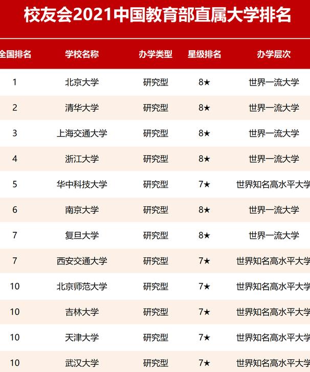 教育部直属大学排名大洗牌，复旦遗憾未进前五，上海交大进步明显