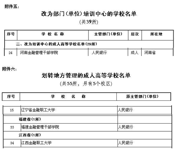 金融高大上，央行直属的13所高校(机构)：3所并入985，2所成为211