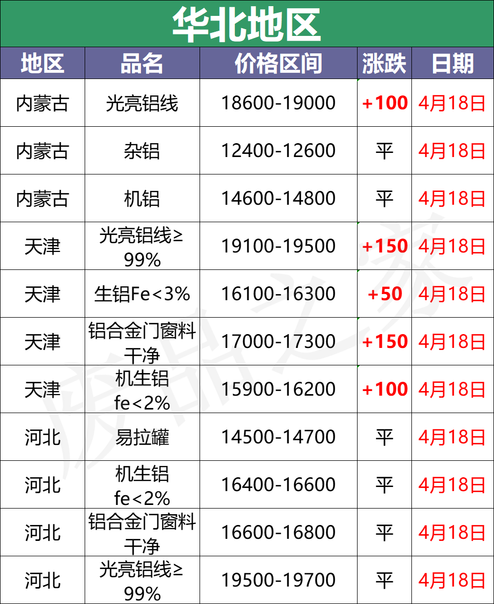 最新4月18日全国铝业厂家收购价格汇总（附铝业厂家价格表）