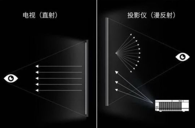 投影仪看电视伤眼睛吗（投影仪相比电视更护眼）