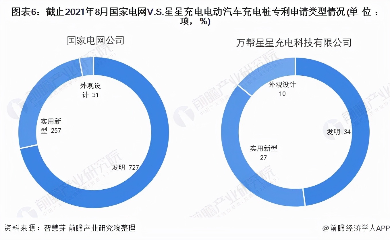 独家！国家电网VS星星充电电动汽车充电桩技术布局对比