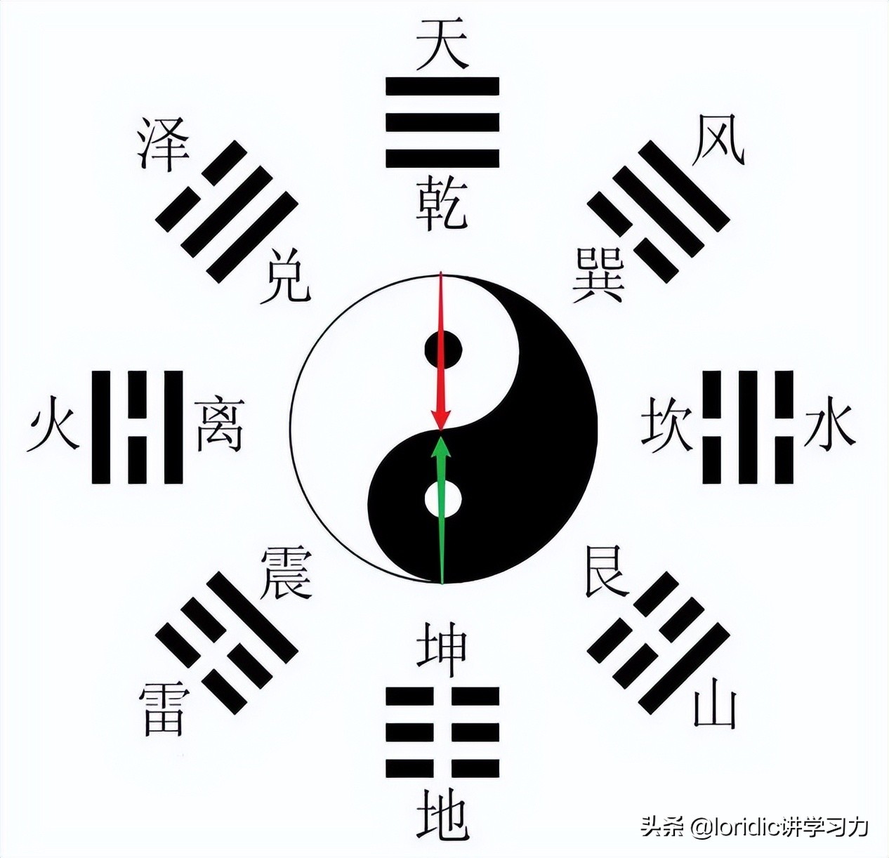 先天八卦图详解，先天八卦图太极图画法