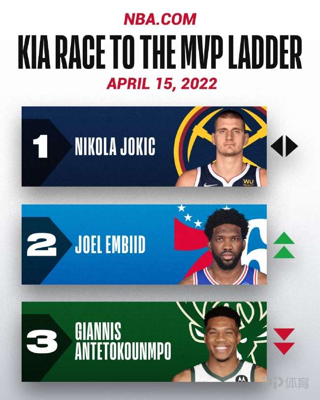 2018NBA常规赛mvp(NBA常规赛MVP榜最后一期：约基奇仍第1 恩比德反超字母哥)