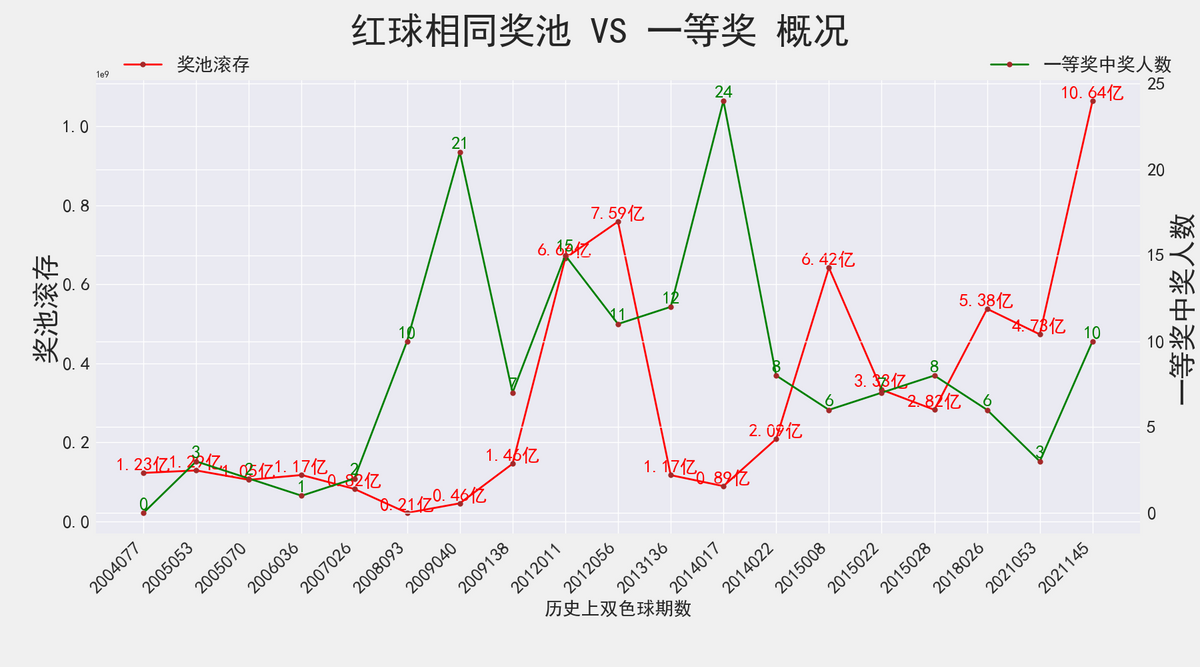 双色球21146期：派奖15期，已过四分之三，蓝球出现号数未及一半