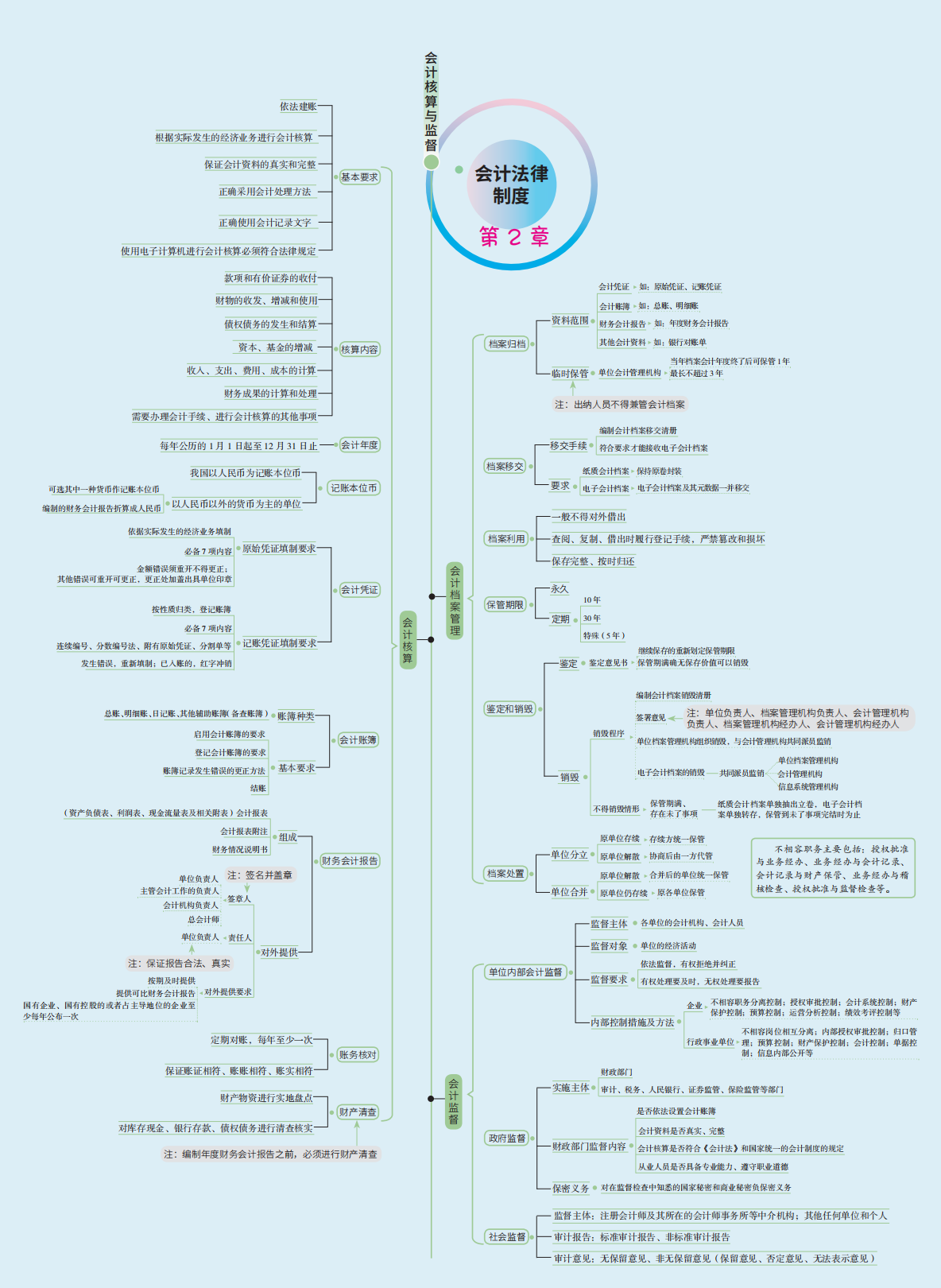 不用啃书了！这套2022年初级会计思维导图才30页，90+上岸