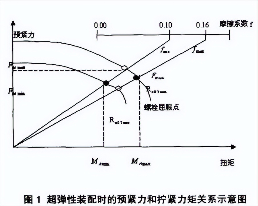 扭矩 -转角法拧紧工艺条件下的装配质量评价