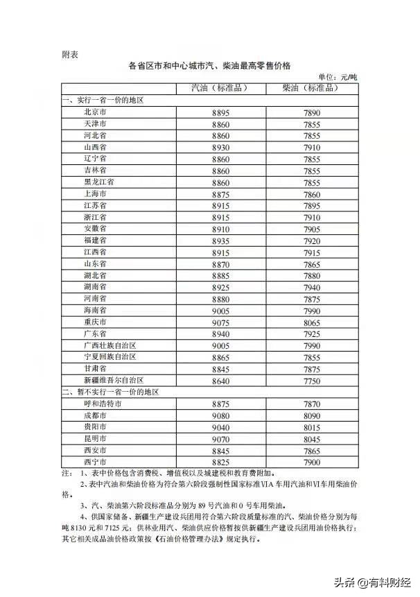 油价调整最新消息：1月4日油价上涨，今日全国柴油、汽油价格表