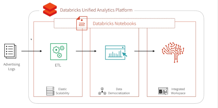 使用 Databricks 进行营销效果归因分析的应用实践