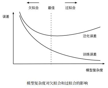 AI课堂第9讲：DL深度学习——模型欠拟合和过拟合问题分析