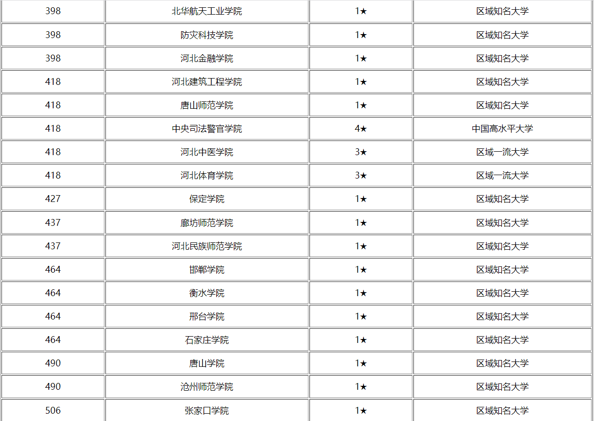 河北没有好大学？3所大学进前百强，2022年河北高校排名来了