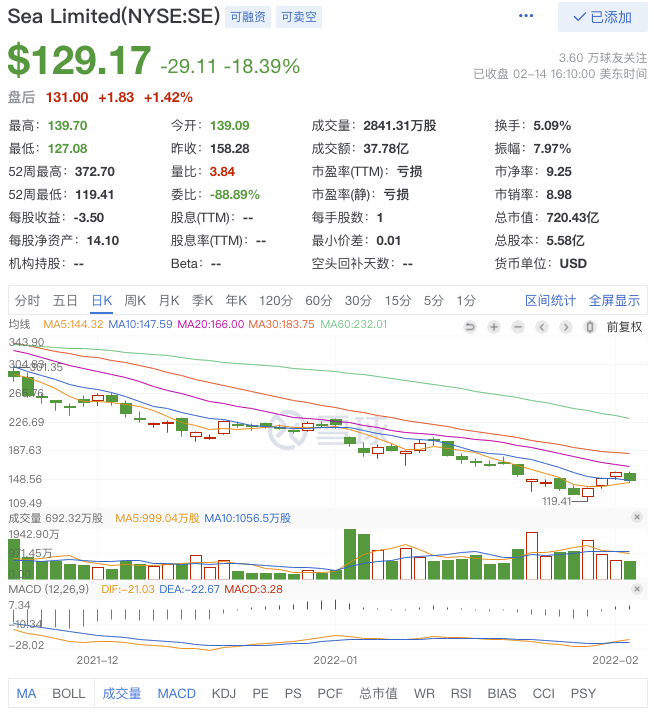 遭騰訊減持后，“東南亞小騰訊”Sea股價(jià)18天腰斬，木頭姐大筆抄底