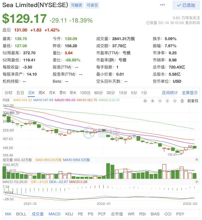 遭腾讯减持后，“东南亚小腾讯”Sea股价18天腰斩，木头姐大笔抄底