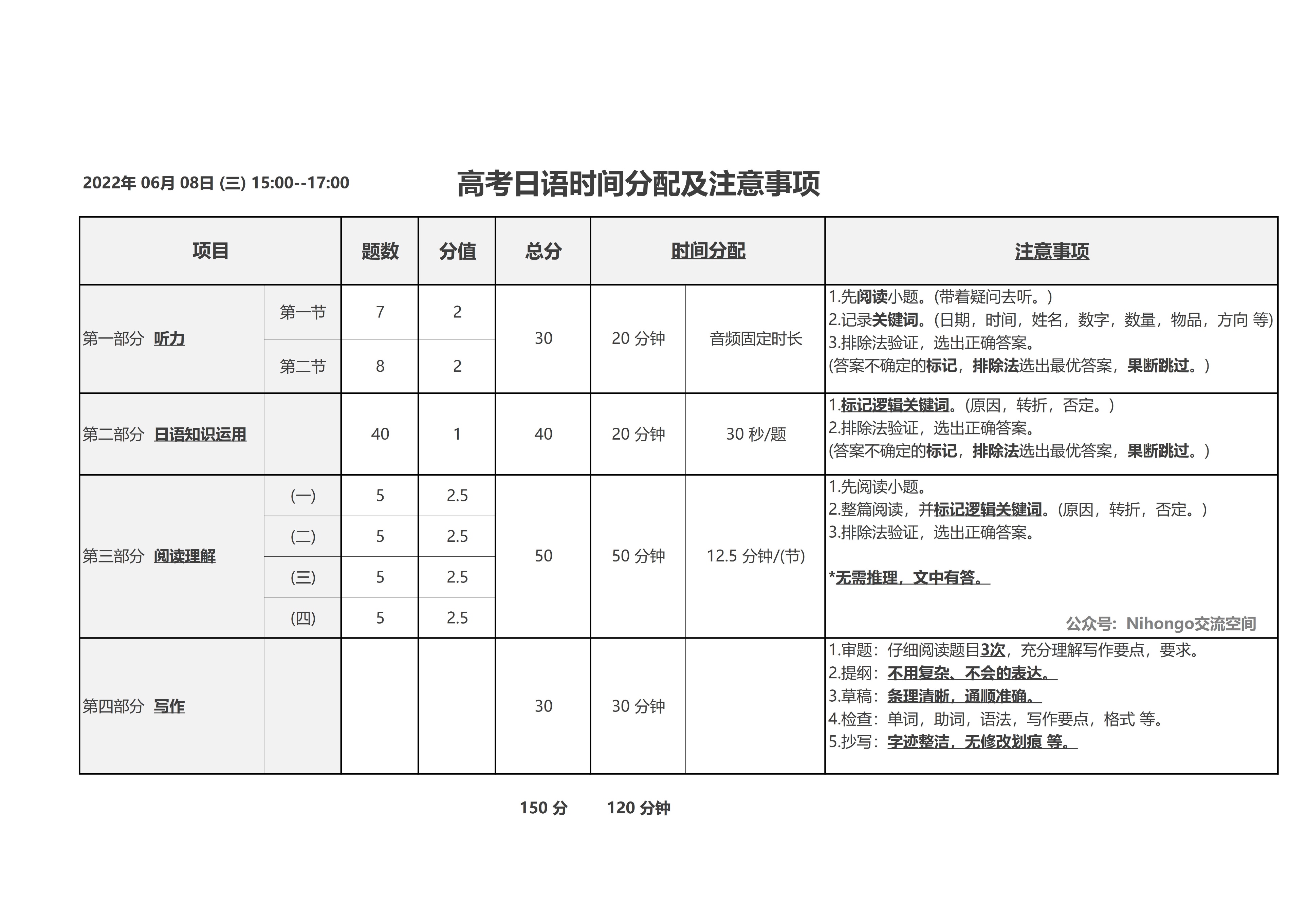 2022高考日语时间分配及注意事项