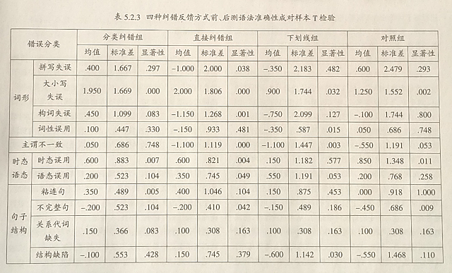 高中英语写作教学中分类纠错的实证研究
